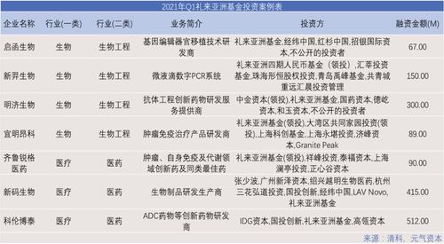 2021年Q1一級市場投資項目回顧 醫療健康領域活躍，942次投融資彰顯市場復蘇