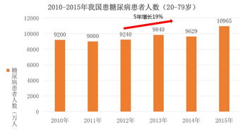 糖尿病POCT市場速覽及國內外創新公司舉例